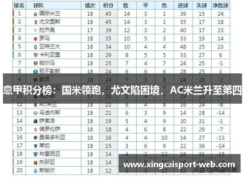 意甲积分榜：国米领跑，尤文陷困境，AC米兰升至第四